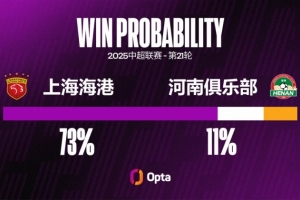 永利入口-河南在中超对阵上海海港输球率达73.7%，交锋超过一次对手中最高